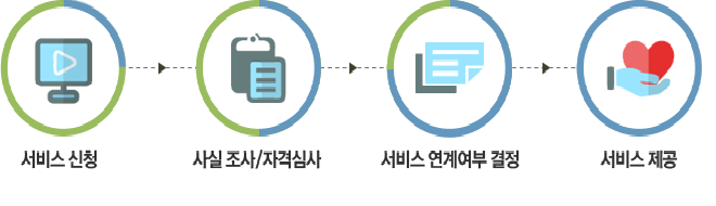 서비스신청-사실조사/자격심사-서비스연계여부결정-서비스제공
